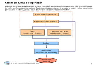 Perfil del Mercado y Competitividad Exportadora de Cacao
6
Productores Organizados
Cooperativas/Procesadoras
Importador
(Productor de Alimentos)
Cadena productiva de exportación
Broker
Consumidor
Externo
Grano
(Convencional y Orgánico)
Derivados de Cacao
(Convencional y Orgánico)
Alrededor del 20% de las exportaciones de cacao y derivados las realizan cooperativas u otros tipos de organizaciones,
las cuales son formadas por agricultores. Estas cooperativas se encargan de procesar el cacao y realizar los contactos
para su venta al exterior, ya sea a través de un broker o directamente con el importador.
 