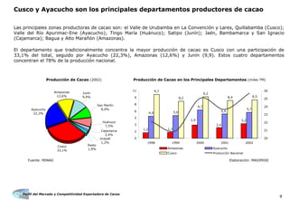 Perfil del Mercado y Competitividad Exportadora de Cacao
8
Las principales zonas productoras de cacao son: el Valle de Urubamba en La Convención y Lares, Quillabamba (Cusco);
Valle del Río Apurimac-Ene (Ayacucho); Tingo María (Huánuco); Satipo (Junín); Jaén, Bambamarca y San Ignacio
(Cajamarca); Bagua y Alto Marañón (Amazonas).
Cusco y Ayacucho son los principales departamentos productores de cacao
El departamento que tradicionalmente concentra la mayor producción de cacao es Cusco con una participación de
33,1% del total, seguido por Ayacucho (22,3%), Amazonas (12,6%) y Junín (9,9). Estos cuatro departamentos
concentran el 78% de la producción nacional.
Fuente: MINAG Elaboración: MAXIMIXE
Producción de Cacao (2002) Producción de Cacao en los Principales Departamentos (miles TM)
Cusco
33,1%
Ayacucho
22,3%
Amazonas
12,6%
Cajamarca
2,4%
Ucayali
1,2%
Resto
1,9%
Junín
9,9%
San Martín
8,9%
Huánuco
7,5%
1,2 1,3
3,2
4,9 5,0
6,3
5,7
9,7
8,2
9,2
8,4 8,5
2,4
2,9
5,4
0
2
3
5
6
8
9
11
1998 1999 2000 2001 2002
20
21
22
23
24
25
26
Amazonas Ayacucho
Cusco Producción Nacional
 