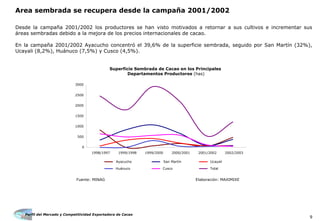 Perfil del Mercado y Competitividad Exportadora de Cacao
9
Desde la campaña 2001/2002 los productores se han visto motivados a retornar a sus cultivos e incrementar sus
áreas sembradas debido a la mejora de los precios internacionales de cacao.
En la campaña 2001/2002 Ayacucho concentró el 39,6% de la superficie sembrada, seguido por San Martín (32%),
Ucayali (8,2%), Huánuco (7,5%) y Cusco (4,5%).
Area sembrada se recupera desde la campaña 2001/2002
Fuente: MINAG Elaboración: MAXIMIXE
Superficie Sembrada de Cacao en los Principales
Departamentos Productores (has)
0
500
1000
1500
2000
2500
3000
1998/1997 1999/1998 1999/2000 2000/2001 2001/2002 2002/2003
Ayacucho San Martín Ucayali
Huánuco Cusco Total
 