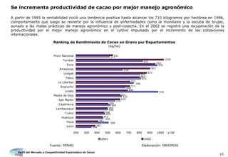 Perfil del Mercado y Competitividad Exportadora de Cacao
10
A partir de 1993 la rentabilidad inició una tendencia positiva hasta alcanzar los 710 kilogramos por hectárea en 1996,
comportamiento que luego se revierte por la influencia de enfermedades como la moniliasis y la escoba de brujas,
aunado a las malas prácticas de manejo agronómico y post-cosecha. En el 2002 se registró una recuperación de la
productividad por el mejor manejo agronómico en el cultivo impulsado por el incremento de las cotizaciones
internacionales.
Se incrementa productividad de cacao por mejor manejo agronómico
Fuente: MINAG Elaboración: MAXIMIXE
Ranking de Rendimiento de Cacao en Grano por Departamentos
(kg/ha)
970
382
452
500
618
621
711
871
903
1030
551
746
804
813
633
570
526
346
517
508
475
668
976
500
459
639
833
506
803
711
690
411
468
952
200 300 400 500 600 700 800 900 1000 1100
Junín
Piura
Huánuco
Cusco
Lambayeque
Cajamarca
San Martín
Madre de Dios
Loreto
Ayacucho
La Libertad
Pasco
Ucayalí
Amazonas
Puno
Tumbes
Prom Nacional
2001 2002
 