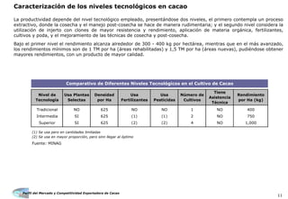 Perfil del Mercado y Competitividad Exportadora de Cacao
11
Caracterización de los niveles tecnológicos en cacao
La productividad depende del nivel tecnológico empleado, presentándose dos niveles, el primero contempla un proceso
extractivo, donde la cosecha y el manejo post-cosecha se hace de manera rudimentaria; y el segundo nivel considera la
utilización de injerto con clones de mayor resistencia y rendimiento, aplicación de materia orgánica, fertilizantes,
cultivos y poda, y el mejoramiento de las técnicas de cosecha y post-cosecha.
Bajo el primer nivel el rendimiento alcanza alrededor de 300 - 400 kg por hectárea, mientras que en el más avanzado,
los rendimientos mínimos son de 1 TM por ha (áreas rehabilitadas) y 1,5 TM por ha (áreas nuevas), pudiéndose obtener
mayores rendimientos, con un producto de mayor calidad.
Nivel de
Tecnología
Usa Plantas
Selectas
Densidad
por Ha
Usa
Fertilizantes
Usa
Pesticidas
Número de
Cultivos
Tiene
Asistencia
Técnica
Rendimiento
por Ha (kg)
Tradicional NO 625 NO NO 1 NO 400
Intermedia SI 625 (1) (1) 2 NO 750
Superior SI 625 (2) (2) 4 NO 1,000
(1) Se usa pero en cantidades limitadas
(2) Se usa en mayor proporción, pero sinn llegar al óptimo
Fuente: MINAG
Comparativo de Diferentes Niveles Tecnológicos en el Cultivo de Cacao
 