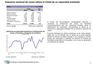 Perfil del Mercado y Competitividad Exportadora de Cacao
14
Industria nacional de cacao utiliza la mitad de su capacidad instalada
A través de intermediarios (acopiadores menores y
mayores) la producción de cacao es acopiada
mayoritariamente por las industrias limeñas para la
elaboración de chocolates. Actualmente la oferta es la
mitad de la capacidad instalada de la industria nacional de
cacao.
El grano utilizado por dichas industrias es de mala calidad,
dado que no ha pasado por la etapa de la post-cosecha
donde se elimina el sabor amargo y se consigue el aroma
propio del chocolate y además se elimina el exceso de
humedad contenida en los granos, con lo que se obtendría
un producto de calidad.
Var.
2001 2002 %
Pasta de Cacao 13 330 2438,5
Polvo de Cacao 404 436 7,9
Manteca de Cacao 4197 3897 -7,1
Cocoa 3635 3109 -14,5
Torta de Cacao 490 2064 321,2
Licor de Cacao 908 643 -29,2
Chocolate y Cobertura 1726 1482 -14,1
Total 11373 11961 5,2
Fuente: MINAG Elaboración: MAXIMIXE
Anual
Producción de Derivados del Cacao (TM)
Fuente: PRODUCE Elaboración: MAXIMIXE
Utilización de Capacidad Instalada en la Elaboración de
Cacao y Chocolate y Productos de Confitería
(1994=100)
10
15
20
25
30
35
40
45
50
55
E
01
F M A M J J A S O N D E
02
F M A M J J A S O N D E
03
F M A M J J A S
 