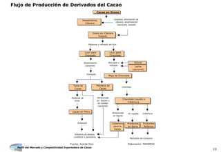 Perfil del Mercado y Competitividad Exportadora de Cacao
15
Flujo de Producción de Derivados del Cacao
Fuente: Acorde Perú Elaboración: MAXIMIXE
Cacao en Grano
Desperdicios,
Cáscara
Grano sin Cáscara
Tostado
Licor para
Prensado
Molienda y refinado del licor
Miga de Chocolate
Licor para
Chocolate
Limpieza, eliminación de
cáscara, alcalinización
(opcional), tostado
Leche
(opcional)
Azúcar
Manteca de
Cacao
Torta de
Cacao
Chocolate Líquido o
Cobertura
Productos
en Barra
Cobertura
para la
Venta
Cacao en Polvo
Alcalinización
(opcional)
Mezclado y
refinado
Prensado
Conchaje
Productos
Rellenos
Molienda de
Torta
Almacenaje
en líquido o
en moldes
(opcional)
Industria de lácteos,
confitería y panadería
Almacenaje
en líquido
Ensacado
En moldes Cobertura
Mercados de Consumo
 