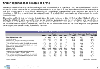 Perfil del Mercado y Competitividad Exportadora de Cacao
16
Crecen exportaciones de cacao en grano
Las exportaciones de cacao y sus derivados registraron una tendencia a la baja desde 1998, tras la fuerte retracción de la
cotización internacional del cacao, que originó la orientación de las ventas al mercado interno así como el abandono de
prácticas tecnificadas en la post-cosecha trayendo como consecuencia una deficiente calidad del grano. Esta situación se
revirtió en el 2002 tras el aumento de las áreas cultivadas y la productividad, incentivadas por el aumento de los precios
internacionales.
El principal problema para incrementar la exportación de cacao radica en el bajo nivel de productividad del cultivo, la
deficiente calidad del grano y desuniformidad de las cosechas, que provoca una mayor orientación a la exportación de
derivados de cacao. Sin embargo, en el 2002 las exportaciones de cacao en grano dieron un salto importante tras el inicio
de las operaciones de algunas cooperativas, formadas por los productores de cacao, las cuales exportan principalmente
cacao orgánico de óptima calidad, con destino a Europa.
Part. (%) Crec. Anual Crec.Prom Anual
1998 1999 2000 2001 2002 2002 2002 2002/98
Valor FOB (millones US$) 17,8 16,2 10,5 8,5 14,5 100,0 70,7 - 4,9
Manteca de cacao 15,6 13,9 8,9 6,8 9,8 67,6 43,9 - 10,1
Pasta de cacao, desgrasada total o parcialmente 0,1 0,1 0,6 0,5 2,0 13,8 298,3 46,3
Cacao en grano, entero o partido, crudo 0,3 0,7 0,0 0,2 1,2 8,0 463,9 129,2
Cacao en polvo sin azucarar ni edulcorar de otro modo 0,8 0,4 0,3 0,5 1,0 6,6 95,4 23,4
Cacao en polvo azucarado o edulcorado de otro modo 0,7 1,2 0,7 0,4 0,4 3,0 - 0,7 - 8,9
Pasta de cacao, sin desgrasar 0,2 0,0 0,0 0,1 0,1 1,0 174,5 - 23,8
Volumen (TM) 6047 6966 5923 5119 6997 100,0 36,7 1,8
Manteca de cacao 4102 5234 4188 3519 4399 62,9 25,0 0,6
Pasta de cacao, desgrasada total o parcialmente 119 39 788 583 1166 16,7 100,2 12,7
Cacao en grano, entero o partido, crudo 190 472 40 216 632 9,0 192,4 94,1
Cacao en polvo sin azucarar ni edulcorar de otro modo 947 344 266 426 538 7,7 26,3 - 0,7
Cacao en polvo azucarado o edulcorado de otro modo 562 877 611 342 196 2,8 - 42,9 - 20,6
Pasta de cacao, sin desgrasar 112 0 29 32 66 0,9 103,7 - 25,4
Fuente: Aduanas Elaboración: MAXIMIXE
Anual
Exportaciones de Cacao y Derivados
 