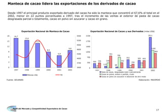 Perfil del Mercado y Competitividad Exportadora de Cacao
17
Desde 1997 el principal producto exportado derivado del cacao ha sido la manteca que concentró el 67,6% el total en el
2002, menor en 22 puntos porcentuales a 1997, tras el incremento de las ventas al exterior de pasta de cacao
desgrasada parcial o totalmente, cacao en polvo sin azucarar y cacao en grano.
Manteca de cacao lidera las exportaciones de los derivados de cacao
Fuente: ADUANAS Elaboración: MAXIMIXE
Exportación Nacional de Manteca de Cacao Exportación Nacional de Cacao y sus Derivados (miles US$)
16,7
15,6
8,9
9,8
6,8
13,9
0
3
6
9
12
15
18
1997 1998 1999 2000 2001 2002
3400
3700
4000
4300
4600
4900
5200
5500
Millones US$ TM
300
552
2011
36
206
336
793
256
493
119
505
68
339
1160
706
18
964
352
0
350
700
1050
1400
1750
2100
1997 1998 1999 2000 2001 2002
Pasta de cacao, desgrasada total o parcialmente
Cacao en grano, entero o partido, crudo
Cacao en polvo sin azucarar ni edulcorar de otro modo
 