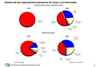 Perfil del Mercado y Competitividad Exportadora de Cacao
18
Destino de las exportaciones peruanas de cacao y sus derivados
Fuente: ADUANAS Elaboración: MAXIMIXE
1997
1997
2002
2002
Manteca de Cacao
Cacao en Grano, Entero o Partido, Crudo
Ecuador
100,0% España
50,0%
Alemania
1,7%
Ecuador
1,9%
Países Bajos
17,1%
Italia
29,3%
Argentina
3,1%
EEUU
75,8%
Países Bajos
11,8%
Francia
8,4%
Resto
1,0%
Francia
33,6%
Países Bajos
24,3%
Reino Unido
1,9%
Resto
2,7%
EEUU
37,6%
 