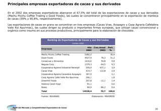Perfil del Mercado y Competitividad Exportadora de Cacao
20
Principales empresas exportadoras de cacao y sus derivados
En el 2002 dos empresas exportadoras abarcaron el 67,5% del total de las exportaciones de cacao y sus derivados
(Machu Picchu Coffee Trading y Good Foods), las cuales se concentraron principalmente en la exportación de manteca
de cacao (59% y 90,8%, respectivamente).
Las exportaciones de cacao en grano se concentran en tres empresas (Cacao Vrae, Acopagro y Coop Agraria Cafetalera
Valle Rio Apurimac), las cuales dirigen su producto a importantes firmas europeas, que utilizan cacao convencional y
orgánico como insumo en sus procesos productivos, principalmente para la elaboración de chocolate.
Año Crec.Anual Part.
2002 2002 %
Machu Picchu Coffee Trading 5282,2 36,4
Good Foods 4527,9 76,2 31,2
Conservas y Alimentos 1416,6 54,8 9,8
Negusa Corp. 1379,3 -64,5 9,5
Cooperativa Agraria Industrial Naranjill 559,9 437,1 3,9
Cacao Vrae 414,7 122,8 2,9
Cooperativa Agraria Cacaotera Acopagro 307,9 2,1
Coop Agraria Cafet Valle Rio Apurimac 266,1 1,8
Greenhill Foods 207,8 -11,1 1,4
Valdivia Canal Hugo 81,1 0,6
Resto 84,9 -86,2 0,6
Total 14528,4 70,7 100,0
Fuente: ADUANAS Elaboración: MAXIMIXE
Empresas
Ranking de Exportadores de Cacao y sus Derivados
(miles US$)
 