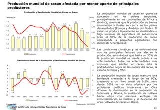 Perfil del Mercado y Competitividad Exportadora de Cacao
22
La producción mundial de cacao en grano se
concentra en los países tropicales,
principalmente en los continentes de África y
América, mientras que la producción de bienes
intermedios y finales se centra en los países
desarrollados (Europa y América del Norte). El
cacao se produce típicamente en minifundios o
bajo sistemas de agricultura de subsistencia
(casi el 90% de la producción de cacao
corresponde a pequeños agricultores con
menos de 5 hectáreas).
Producción mundial de cacao afectada por menor aporte de principales
productores
Las condiciones climáticas y las enfermedades
son los principales factores que afectan la
producción, estimándose que hasta un 30% de
la producción mundial se pierde debido a las
enfermedades. Entre las enfermedades más
comunes que afectan al cacao está la
podredumbre negra de las nueces del cacao, la
escoba de bruja y VSD.
La producción mundial de cacao mantuvo una
tendencia creciente a lo largo de los 90's,
creciendo a un ritmo anual de 0,5%, pero
desde 2001 se ha visto afectada por los
problemas políticos imperantes en Côte
d'Ivoire, la disminución en la producción de
Indonesia y Ghana, la sustitución de cultivos
hacia otros con mayores ventajas de
comercialización en Malasia y el descenso del
área cultivada de cacao en Brasil.
Fuente: FAO Elaboración: MAXIMIXE
Crecimiento Anual de la Producción y Rendimiento Mundial de Cacao
Producción y Rendimiento Mundial de Cacao en Grano
millones TM TM/ha
-7,4
2,5
4,3
-1,0
-0,5
-3,1
6,4
3,3
-2,0
-5,1
-6,5
-3,3
-5,1
-10
-8
-6
-4
-2
0
2
4
6
8
1990 1991 1992 1993 1994 1995 1996 1997 1998 1999 2000 2001 2002
-12
-7
-2
3
8
13
18
Producción Rendimiento
TM/ha
2,6
2,5 2,5
2,7 2,7 2,7
3,0
3,3
3,2
3,4
3,0
2,8
3,0
3,2
2,0
2,3
2,5
2,8
3,0
3,3
3,5
1989 1990 1991 1992 1993 1994 1995 1996 1997 1998 1999 2000 2001 2002
0,39
0,41
0,43
0,45
0,47
0,49
Producción Rendimiento
 