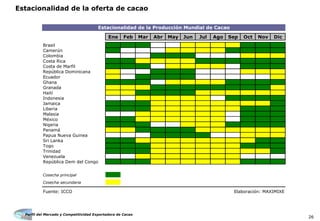 Perfil del Mercado y Competitividad Exportadora de Cacao
26
Estacionalidad de la oferta de cacao
Ene Feb Mar Abr May Jun Jul Ago Sep Oct Nov Dic
Brasil
Camerún
Colombia
Costa Rica
Costa de Marfil
República Dominicana
Ecuador
Ghana
Granada
Haití
Indonesia
Jamaica
Liberia
Malasia
México
Nigeria
Panamá
Papua Nueva Guinea
Sri Lanka
Togo
Trinidad
Venezuela
República Dem del Congo
Cosecha principal
Cosecha secundaria
Fuente: ICCO Elaboración: MAXIMIXE
Estacionalidad de la Producción Mundial de Cacao
 