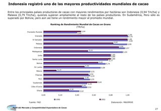 Perfil del Mercado y Competitividad Exportadora de Cacao
27
Entre los principales países productores de cacao con mayores rendimientos por hectárea son Indonesia (0,94 Tm/ha) y
Malasia (0,79 Tm/ha), quienes superan ampliamente al resto de los países productores. En Sudamérica, Perú sólo es
superado por Bolivia; pero aún así tiene un rendimiento mayor al promedio mundial.
Indonesia registró uno de las mayores productividades mundiales de cacao
Fuente: FAO Elaboración: MAXIMIXE
Ranking de Rendimiento Mundial de Cacao en Grano
(TM/ha)
0,42
0,52
0,55
0,68
0,74
0,94
0,97
0,99
1,01
0,64
0,80
0,80
1,00
0,44
0,40
1,00
0,52
0,55
0,77
0,80
0,55
0,15
0,30
0,45
0,90
0,83
1,00
0,48
0,49
0,65
0,53
0,54
0,00 0,20 0,40 0,60 0,80 1,00
Ghana
Côte d'Ivoire
Guatemala
Perú
Filipinas
México
Sri Lanka
Bolivia
Santa Lucía
India
Madagascar
Indonesia
Malasia
El Salvador
Granada
Promedio Mundial
1990 2002
 