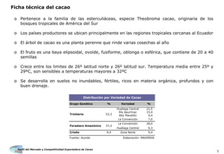 Perfil del Mercado y Competitividad Exportadora de Cacao
3
Ficha técnica del cacao
o Pertenece a la familia de las esterculiáceas, especie Theobroma cacao, originaria de los
bosques tropicales de América del Sur
o Los países productores se ubican principalmente en las regiones tropicales cercanas al Ecuador
o El árbol de cacao es una planta perenne que rinde varias cosechas al año
o El fruto es una baya elipsoidal, ovoide, fusiforme, oblonga o esférica, que contiene de 20 a 40
semillas
o Crece entre los limites de 26º latitud norte y 26º latitud sur. Temperatura media entre 25º y
29ºC, son sensibles a temperaturas mayores a 32ºC
o Se desarrolla en suelos no inundables, fértiles, ricos en materia orgánica, profundos y con
buen drenaje.
Grupo Genético % Variedad %
Huallaga Central 21,5
Río Apurímac 15,4
Alto Marañón 9,4
La Convención 7,0
La Convención 28,0
Huallaga Central 9,3
Criollo 9,4 Zona Norte 9,4
Fuente: Acorde Elaboración: MAXIMIXE
Distribución por Variedad de Cacao
53,3
37,3
Trinitario
Forastero Amazónico
 