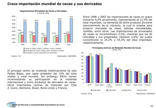 Perfil del Mercado y Competitividad Exportadora de Cacao
30
Crece importación mundial de cacao y sus derivados
Entre 1998 y 2002 las importaciones de cacao en grano
crecieron 0,4% anualmente, representando el 21,5% del
total importado. La demanda de dicho producto proviene
esencialmente de la industria, la cual lo emplea para
producir chocolate de mesa, bebidas chocolatadas,
confites, entre otros. Las importaciones de procesados
de cacao se incrementaron 2,5%, mientras que las de
chocolate y sus preparados crecieron 2,6%, las cuales
concentraron el 24,2% y 54,3% del total importado,
respectivamente.
El principal centro de molienda históricamente ha sido
Países Bajos, que capta alrededor del 15% del total
molido a nivel mundial. Sin embargo, EEUU vienen
incrementando su participación en la molienda
internacional y como productor de derivados de cacao.
Otros importantes centros de molienda son Côte
d´Ivoire, Alemania, Brasil, Reino Unido y Francia.
Fuente: ICCO Elaboración: MAXIMIXE
(miles TM)
Principales Centros de Molienda Mundial de Cacao
0
50
100
150
200
250
300
350
400
450
EEUU Países Bajos Côte
d´Ivoire
Alemania Brasil Reino Unido Francia
1998/1999 1999/2000 2000/2001 2001/2002
Fuente: CCI Elaboración: MAXIMIXE
Importaciones Mundiales de Cacao y Derivados
(millones US$)
6544 6470 6285
6879
7457
294925762362
3214
3404
3317
24362329
28542993
1000
2000
3000
4000
5000
6000
7000
8000
1998 1999 2000 2001 2002
Cacao en grano, entero o partido, crudo o tostado
Procesados de Cacao (pasta, polvo, manteca y aceite)
Chocolate (y otros preparados de chocolate)
 