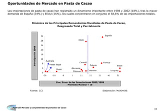 Perfil del Mercado y Competitividad Exportadora de Cacao
33
Oportunidades de Mercado en Pasta de Cacao
Las importaciones de pasta de cacao han registrado un dinamismo importante entre 1998 y 2002 (18%), tras la mayor
demanda de España (34%) y EEUU (16%), los cuales concentraron en conjunto el 58,6% de las importaciones totales.
Fuente: CCI Elaboración: MAXIMIXE
Dinámica de los Principales Demandantes Mundiales de Pasta de Cacao,
Desgrasada Total y Parcialmente
0
4
8
12
16
20
24
28
32
-29 -19 -9 1 11 21 31 41 51
Crec. Prom. de las Importaciones 2002/1998
Promedio Mundial = 18
Participación2002
Alemania
Países Bajos
EEUU
Rusia
Australia
Brasil
Francia
Polonia
España
Canadá
UruguayColombiaFilipinas
 