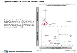 Perfil del Mercado y Competitividad Exportadora de Cacao
34
Oportunidades de Mercado en Polvo de Cacao
El principal demandante de polvo de cacao sin
azucarar ni edulcorar es EEUU que abarca el
21,6% del total mundial, seguido por Alemania
(8,4%) y Países Bajos (5,9%). Este último país
registró el mayor dinamismo al crecer 86%
anualmente entre 1998 y 2002.
Fuente: CCI Elaboración: MAXIMIXE
Dinámica de los Principales Demandantes Mundiales de Cacao en Polvo
sin Azucarar ni edulcorar de otro Modo
0
3
6
9
12
15
18
21
24
9 19 29 39 49 59 69 79
Participación2002
Alemania
Países Bajos
EEUU
Francia
1
1
2
2
3
3
4
4
5
9 11 13 15 17 19 21 23 25
Crec. Prom. de las Importaciones 2002/1998
Promedio Mundial = 18
Participación2002
México
Bélgica y Luxemburgo
Filipinas
Polonia
Italia
Japón
Reino Unido
Turquía
Corea
del Sur Nueva Zelandia
Hungría
Chile
Suecia
Australia
Canadá
Rusia
 