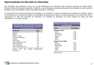 Perfil del Mercado y Competitividad Exportadora de Cacao
35
Oportunidades de Mercado en Chocolate
Las empresas que dominan el área de la gran distribución de chocolate para consumo general son Nestlé, Mars,
Hershey Foods, Kraft Jacobs Suchard y Cadburys. Las principales empresas productoras de chocolate de alta calidad y
prestigio son Lindt, Nestlé's, Peter's Chocolate Company y Valrhona.
La introducción de nuevos productos de chocolate y, en particular, nuevas variedades de chocolate con relleno, explica
el incremento en el consumo europeo de chocolates. El contenido de cacao en estos productos es de menos del 15% y
representan el 70% del mercado de chocolate, en contraste al chocolate con altos niveles de cacao que sólo
representan el 1% del mercado.
Empresas 2002
Mars Inc 7,5
Nestlé 7,2
Hershey Foods 4,5
Cadbury Schweppes 4,4
Ferrero 3,9
Kraft Foods 2,8
Meiji Seika Kaisha Ltd 1,9
Barry Callebaut 1,8
Lindt & Sprungli 1,1
Lotte Confectionery Co 0,9
Ventas de las 10 Principales Empresas
Mundiales Productoras de Chocolate
Fuente: Top 100 Global Confectionery
Companies
(miles de millones US$) Países Elasticidad
Consumo Total
EEUU 0.79
Alemania 0.39
Reino Unido 0.44
Francia 0.60
Japón 0.08
Suiza 1.06
Consumo per capita
EEUU 0.92
Alemania 0.52
Reino Unido 0.43
Francia 0.66
Japón 0.02
Suiza 0.58
Fuente: ICCO
Elasticidad Ingreso de la Demanda
por Chocolate
 