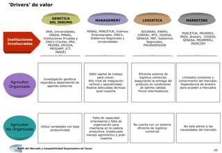 Perfil del Mercado y Competitividad Exportadora de Cacao
45
‘Drivers’ de valor
GENETICA
DEL INSUMO
INIA, Universidades,
INDDA, MINAG,
Instituciones Privadas y
ONG’s (Caritas, PRA,
PRISMA, DEVIDA,
PRODAPP, ICT,
INADE)
MINAG, MINCETUR, Gremios
Empresariales, ONG’s,
Gobiernos Regionales y
Universidades
ADUANAS, ENAPU,
CORPAC, MTC, DIGESA,
SENASA, MEF, Gobiernos
Regionales,
PROINVERSION
MINCETUR, PROMPEX,
RREE, Brokers, DIGESA,
SENASA, PROMPERU,
INDECOPI
Eficiente sistema de
logística comercial,
asegurando la entrega del
producto en condiciones
de óptima calidad.
Pocos intermediarios
LOGISTICAMANAGEMENT MARKETING
Débil capital de trabajo
para crecer.
Alto nivel de integración
vertical y asociatividad.
Realiza adecuadas técnicas
post-cosecha
Falta de capacidad
empresarial y falta de
organización para
insertarse en la cadena
productiva. Inadecuado
manejo agronómico y post-
cosecha
Investigación genética
esporádica dependiente de
agentes externos
Limitados contactos y
conocimiento del mercado.
Dependencia de brokers
para acceder a mercados
Utiliza variedades con baja
productividad
No cuenta con un sistema
eficiente de logística
comercial
No está atento a las
necesidades del mercado
Instituciones
Involucradas
Agricultor
Organizado
Agricultor
No Organizado
 