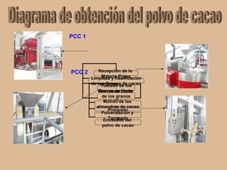 Recepción de la
Materia PrimaLimpieza y clasificación
de los Granos de cacaoTostado de los
Granos de cacaoDescascarillado
de los granos
de cacaoMolido de las
almendras de cacao
Prensado
Pulverización y
TamizadoEnvasado del
polvo de cacao
PCC 1
PCC 2
 