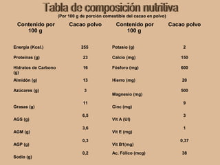 (Por 100 g de porción comestible del cacao en polvo)
Contenido por
100 g
Cacao polvo Contenido por
100 g
Cacao polvo
Energía (Kcal.) 255 Potasio (g) 2
Proteínas (g) 23 Calcio (mg) 150
Hidratos de Carbono
(g)
16 Fósforo (mg) 600
Almidón (g) 13 Hierro (mg) 20
Azúcares (g) 3
Magnesio (mg)
500
Grasas (g)
11
Cinc (mg)
9
AGS (g)
6,5
Vit A (UI)
3
AGM (g)
3,6
Vit E (mg)
1
AGP (g)
0,3
Vit B1(mg)
0,37
Sodio (g)
0,2 Ac. Fólico (mcg) 38
 