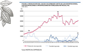 Cacao para la Paz: Un Análisis de la Cadena Productiva de Cacao en Colombia
