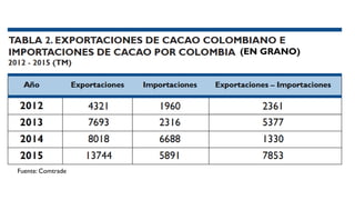 Cacao para la Paz: Un Análisis de la Cadena Productiva de Cacao en Colombia