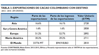 Cacao para la Paz: Un Análisis de la Cadena Productiva de Cacao en Colombia