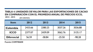 Cacao para la Paz: Un Análisis de la Cadena Productiva de Cacao en Colombia