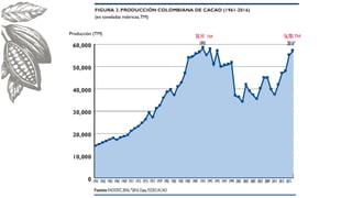 Cacao para la Paz: Un Análisis de la Cadena Productiva de Cacao en Colombia