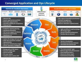 Converged Application and Ops Lifecycle
            Optimize & Transform Operations                                                                Accelerate & Support Innovation
Rationalization   Agile Cloud    Standardized Automation       Bring Your                                                                         Client
                   Delivery     Infrastructure Reengineering   Own Device       Differentiated      Mobility    Social     Big Data    SaaS     Experience
                                                                                  Customer
                                                                                 Experience

 Measure ROI                                                                                                   Idea capture & portfolio prioritization
 Govern app/services portfolio                                                                                 Demand management
 Rationalize apps/services                                                                                     Requirements planning
 Executive visibility & transparency                                                                           Resource allocation (capital/assets)
 Enforced SLAs                                                       Measure                Plan
 Predictive capacity planning                                                                                       Agile workflow & rapid prototype
 Workload automation                                                                                                SW change mgmt
 Self-service support & delivery                                                                    Build           Service-oriented architectures
 Enhanced orchestration                              Optimize                                                       DevOps labs-on-demand
 Mainframe 2.0

 Capture & manage end-user exp
 Deep app transaction analytics
                                                                                                                     Service virtualization
 Advanced RCA                                                                                         Test          Simulated production behavior
 App aware infrastructure mgmt                           Assure                                                     Simulated demand & load
 Service operations intelligence

 Strong auth w/ SW tokens                                                                                          “Pre-instrumented” apps
 Secured mobile apps                                                       Secure        Deploy                    Abstract apps from infrastructure
 End-to-end IdM                                                                                                    Cloud elasticity built-in
 Priv user control                                                                                                 Advanced release mgmt
 Content-aware control, DLP                                                                                        Automated provisioning

        1
 