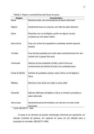 13 
Tabela 2: Origem e características das favas de cacau 
Origem Característica 
Brasil 
Nigéria 
Gana 
Nova Guiné 
Trinidad 
Venezuela 
Costa de Marfim 
Malásia 
Camarão 
Serra Leoa 
Natureza ácida, com reminiscência de bacon defumado 
Geralmente boas em conjunto, com falta de sabor distintivo 
Parecidas com as da Nigéria, porém em alguns círculos 
considera-se com sabor melhor 
Fava com aroma fino agradável e qualidade variável segundo 
estados 
Fava de boa qualidade com certo sabor particularmente fino; tem 
variado com o passar dos anos 
Sabores de boa qualidade (Criollo), porém tomou-se 
conhecimento de colheita de frutos com qualidade baixa 
Colheita de qualidade variável, sabor inferior ao da Nigéria e 
Gana 
Natureza muito ácida com sabor e cacau débil 
Sabores diferentes da Nigéria e Gana; é variável e prevalece o 
sabor defumado 
Geralmente pouco fermentada e por isto tem um certo verde 
acentuado 
Fonte: BECKETT, 1994 
O cacau é um alimento de grande contribuição nutricional por apresentar um 
elevado conteúdo de gordura, em especial no cacau em pó utilizado para a 
produção do chocolate. (BECKETT,1994) 
 