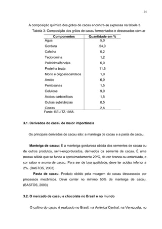 14 
A composição química dos grãos de cacau encontra-se expressa na tabela 3. 
Tabela 3: Composição dos grãos de cacau fermentados e dessecados com ar 
Componentes Quantidade em % 
Água 
Gordura 
Cafeína 
Teobromina 
Polihidroxifenoles 
Proteína bruta 
Mono e oligossacarídeos 
Amido 
Pentosanas 
Celulose 
Ácidos carboxílicos 
Outras substâncias 
Cinzas 
5,0 
54,0 
0,2 
1,2 
6,0 
11,5 
1,0 
6,0 
1,5 
9,0 
1,5 
0,5 
2,6 
Fonte: BELITZ,1988. 
3.1. Derivados do cacau de maior importância 
Os principais derivados do cacau são: a manteiga de cacau e a pasta de cacau. 
Manteiga de cacau: É a manteiga gordurosa obtida das sementes de cacau ou 
de outros produtos, semi-engordurados, derivados da semente de cacau. É uma 
massa sólida que se funde a aproximadamente 29ºC, de cor branca ou amarelada, e 
cor sabor e aroma de cacau. Para ser de boa qualidade, deve ter acidez inferior a 
2%. (BASTOS, 2003) 
Pasta de cacau: Produto obtido pela moagem do cacau descascado por 
processos mecânicos. Deve conter no mínimo 50% de manteiga de cacau. 
(BASTOS, 2003) 
3.2. O mercado de cacau e chocolate no Brasil e no mundo 
O cultivo do cacau é realizado no Brasil, na América Central, na Venezuela, no 
 