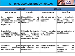 10 – DIFICULDADES ENCONTRADAS

                PEDAGÓGICO                                      TÉCNICO
    DIFICULDADES              SOLUÇÕES           DIFICULDADES             SOLUÇÕES

01      pessoa     pra   Disponibilidade   da Falta de local para Foram     organizados
organização        das   Coordenação do LIE armazenar          os por    turmas     nas
atividades não atendia   para    auxiliar nas laptops.            próprias caixas de
as necessidades do       atividades .                             papelão que vieram.
Projeto UCA.


Disponibilizar           Utilização do Servidor Poucas tomadas Uso de extensões e
conteúdos/atividades     para        armazenar para Alimentação estabilizadores.
para todos os laptops    atividades, materiais das Baterias
terem acesso.            de     estudos,   links
                         educacionais e outros.


Dificuldade         para Organização de uma Manter as baterias Foi elaborado         um
planejar      atividades hora semanal para carregadas .        controle               de
para sala de aula.       planejamento.                         alimentação           das
                                                               baterias.
 