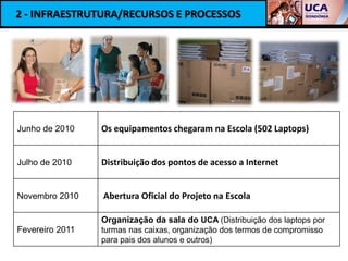 2 - INFRAESTRUTURA/RECURSOS E PROCESSOS




Junho de 2010    Os equipamentos chegaram na Escola (502 Laptops)


Julho de 2010    Distribuição dos pontos de acesso a Internet


Novembro 2010    Abertura Oficial do Projeto na Escola

                 Organização da sala do UCA (Distribuição dos laptops por
Fevereiro 2011   turmas nas caixas, organização dos termos de compromisso
                 para pais dos alunos e outros)
 