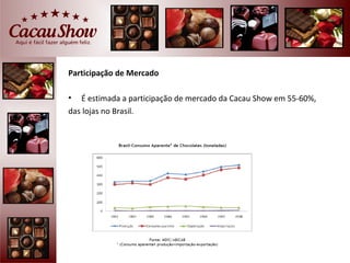 Participação de Mercado

• É estimada a participação de mercado da Cacau Show em 55-60%,
das lojas no Brasil.
 
