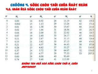 CHÖÔNG 4. SÖÙC CHÒU TAÛI CUÛA ÑAÁT NEÀN
4.6. VAÁN ÑEÀ SÖÙC CHÒU TAÛI CUÛA NEÀN ÑAÁT




         Baûng tra heä soá söùc chòu taûi N cuûa
         Meyerhof
                                                    2
 