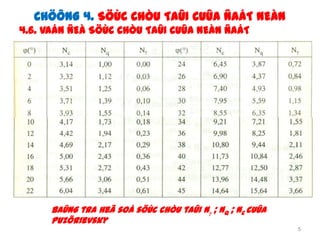 CHÖÔNG 4. SÖÙC CHÒU TAÛI CUÛA ÑAÁT NEÀN
4.6. VAÁN ÑEÀ SÖÙC CHÒU TAÛI CUÛA NEÀN ÑAÁT




     Baûng tra heä soá söùc chòu taûi N ; Nq ; Nc cuûa
     Puzörievsky
                                                          5
 