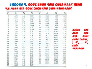 CHÖÔNG 4. SÖÙC CHÒU TAÛI CUÛA ÑAÁT NEÀN
4.6. VAÁN ÑEÀ SÖÙC CHÒU TAÛI CUÛA NEÀN ÑAÁT




                                              Baûng tra
                                              caùc    heä
                                              soá    söùc
                                              chòu taûi N’
                                              ;   N’q   ;   N’c
                                              cuûa
                                              Terzaghi




                                                            6
 