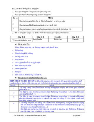 CÁC BƢỚC THIẾT KẾ LƢƠNG THEO PHƢƠNG PHÁP 3P Thuyttp-HR
B3: Xác định lƣơng theo năng lực
1. Xác định năng lực liên quan đến vị trí công việc:
2. Xác định hệ số cho từng năng lực theo bảng sau:
3. Mô tả năng lực (được xác định ở bước 1) và xác định cấp độ thành thạo:.
a) Mô tả năng lực:
Ví dụ: Mô tả năng lực của Trưởng phòng kinh doanh gồm.
o Thị trường
o Định hướng khách hàng
o Tư duy phân tích
o Hoạch định
o Giải quyết vấn đề và ra quyết định
o Phát triển các cá nhân
o Lãnh đạo nhóm
o Sáng tạo
o Tầm nhìn và định hướng chiến lược.
b) Xác định mức độ thành thạo nhƣ sau:
KIẾN THỨC VỀ THỊ TRƢỜNG: Thu thập và phân tích thông tin liên quan đến sản phẩm/dịch
vụ cũng như xu hướng phát triển của nền kinh tế có tác động đến sức mua của sản phẩm/dịch vụ
Cấp độ Mô tả
1
Thu thập thông tin diễn biến thị trường trong phạm vi phụ trách liên quan đến sản
phẩm/dịch vụ
2
Thu thập và phân tích thông tin diễn biến thị trường trong phạm vi phụ trách liên quan
đến sản phẩm/dịch vụ
3
Thu thập và phân tích thông tin diễn biến thị trường trong phạm vi phụ trách liên quan
đến sản phẩm/dịch vụ và đưa ra một số giải pháp thích hợp (Ví dụ: giá cả, chính sách
bán hàng, khuyến mãi…)
4
- Thu thập và phân tích thông tin diễn biến thị trường trong và ngoài nước tác động
đến sức mua của sản phẩm/dịch vụ để đưa ra các chính sách liên quan (Ví dụ: giá cả,
chính sách bán hàng, khuyến mãi…)
- Xác định các xu hướng phát triển của nền kinh tế tác động lên thị trường để đưa ra
các giải pháp củng cố và tăng cường sức mua
Hệ số Mô tả
1
Quyết định một phần cho sự thành công của 1 vị trí công việc
2
Quyết định phần lớn cho sự thành công của 1 vị trí
3
Quyết định tòan phần/chủ yếu cho sự thành công của 1 vị trí công việc
Cấp độ 1 Cấp độ 2 Cấp độ 3 Cấp độ 4
Yêu cầu tối thiểu/cơ bản
Đạt yêu cầu Thành thạo Xuất sắc
 