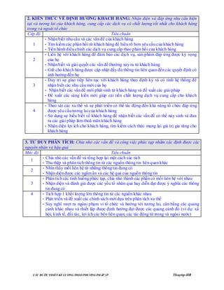 CÁC BƢỚC THIẾT KẾ LƢƠNG THEO PHƢƠNG PHÁP 3P Thuyttp-HR
2. KIẾN THỨC VỀ ĐỊNH HƢỚNG KHÁCH HÀNG: Nhận diện và đáp ứng nhu cầu hiện
tại và tương lai của khách hàng, cung cấp các dịch vụ có chất lượng tốt nhất cho khách hàng
trong và ngoài tổ chức
Cấp độ Tiêu chuẩn
1
- Nhận biết nhu cầu và các vấn đề của khách hàng
- Tìm kiếm các phản hồi từ khách hàng để hiểu rõ hơn yêu cầu của khách hàng
- Tiến hành điều chỉnh các dịch vụ cung cấp theo phản hồi của khách hàng
2
- Liên hệ với khách hàng để đảm bảo các dịch vụ, sản phẩm đáp ứng được kỳ vọng
của họ
- Nhận biết và giải quyết các vấn đề thường xảy ra từ khách hàng
- Giữ cho khách hàng được cập nhật đầy đủ thông tin liên quan đến các quyết định có
ảnh hưởng đến họ
3
- Duy trì sự giao tiếp liên tục với khách hàng theo định kỳ và có tính hệ thống để
nhận biết các nhu cầu mới của họ
- Nhận biết các vấn đề mới phát sinh từ khách hàng và đề xuất các giải pháp
- Đề xuất các sáng kiến mới giúp cải tiến chất lượng dịch vụ cung cấp cho khách
hàng
4
- Theo sát các xu thế và sự phát triển có thể tác động đến khả năng tổ chức đáp ứng
được yêu cầu tương lai của khách hàng
- Sử dụng sự hiểu biết về khách hàng để nhận biết các vấn đề có thể nảy sinh và đưa
ra các giải pháp làm thoã mãn khách hàng
- Nhận diện lợi ích cho khách hàng, tìm kiếm cách thức mang lại giá trị gia tăng cho
khách hàng
3. TƢ DUY PHÂN TÍCH: Chia nhỏ các vấn đề và công việc phức tạp nhằm xác định được các
nguyên nhân và hậu quả
Mức độ Tiêu chuẩn
1
- Chia nhỏ các vấn đề và tổng hợp lại một cách súc tích
- Thu thập và phân tích thông tin từ các nguồn thông tin liên quan khác
2
- Nhìn thấy mối liên hệ từ những thông tin đang có
- Nhận diện được các ngầm ẩn và các hệ quả của nguồn thông tin
3
- Phân tích các tình huống phức tạp, chia nhỏ thành các phần có mối liên hệ với nhau
- Nhận diện và đánh giá được các yếu tố nhân quả hay diễn đạt được ý nghĩa các thông
tin đang có
4 - Tích hợp 1 khối lượng lớn thông tin từ các nguồn khác nhau
- Phát triển và đề xuất các chính sách mới dựa trên phân tích xu thế
- Suy nghĩ vượt ra ngòai phạm vi tổ chức và hướng tới tương lai, cân bằng các quang
cảnh khác nhau và thiết lập được định hướng đạt được các quang cảnh đó (ví dụ: xã
hội, kinh tế, đối tác, lợi ích các bên liên quan, các tác động từ trong và ngòai nước)
 