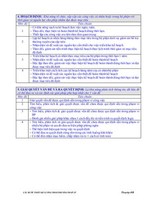 CÁC BƢỚC THIẾT KẾ LƢƠNG THEO PHƢƠNG PHÁP 3P Thuyttp-HR
4. HOẠCH ĐỊNH: Khả năng tổ chức, sắp xếp các công việc cá nhân hoặc trong bộ phận với
thời gian và nguồn lực cho phép nhằm đạt được mục tiêu
Mức độ Tiêu chuẩn
1
- Có khả năng vạch ra kế hoạch làm việc ngày, tuần.
- Theo dõi, thực hiện và hoàn thành kế hoạch đúng thời hạn.
- Thiết lập các công việc ưu tiên theo tầm quan trọng
2
- Lập kế hoạch cá nhân hàng tháng theo mục tiêu trong bộ phận dưới sự giám sát hỗ trợ
thường xuyên của cấp trên
- Nhận diện và đề xuất các nguồn lực cần thiết cho việc triển khai kế hoạch
- Theo dõi, giám sát tiến trình thực hiện kế hoạch theo lịch trình thời gian và mục tiêu
đã định
3
- Triển khai kế hoạch cá nhân theo mục tiêu của bộ phận trong thời hạn 1 năm
- Nhận diện và đề xuất các nguồn lực cần thiết để hoàn thành kế hoạch
- Độc lập theo dõi, giám sát việc thực hiện kế hoạch để hoàn thành đúng thời hạn và đạt
được mục tiêu đã định
4 - Triển khai một cách tích cực kế hoạch hàng năm của cá nhân/bộ phận
- Nhận diện và đề xuất các nguồn lực cần thiết để hoàn thành kế hoạch
- Độc lập theo dõi, giám sát việc thực hiện kế hoạch để hoàn thành đúng thời hạn và đạt
được mục tiêu đã định
5. GIẢI QUYẾT VẤN ĐỀ VÀ RA QUYẾT ĐỊNH: Là khả năng phân tích thông tin, dữ liệu để
có thể đưa ra và xác định các giải pháp phù hợp nhất cho 1 vấn đề
Mức độ Tiêu chuẩn
1 Giải quyết vấn đề được qui định sẵn trong phạm vi công việc
2 Tìm hiểu, phân tích & giải quyết được vấn đề chưa được qui định sẵn trong phạm vi
công việc
3 - Tìm hiểu, phân tích & giải quyết được vấn đề chưa được qui định sẵn trong phạm vi
BP
- Đánh giá nhiều giải pháp khác nhau 1 cách đầy đủ và tiến trình ra quyết định logic
4 - Tìm hiểu, phân tích và giải quyết được vấn đề chưa được qui định sẵn trong phạm vi
nhiều bộ phận và sau đó đưa ra biện pháp phòng ngừa
- Thể hiện tính hiệu quả trong việc ra quyết định
- Có thể đưa ra quyết định cứng rắn trong các tình huống khó khăn
- Có thể đón nhận mạo hiểm, chấp nhận rủi ro 1 cách có tính toán
 