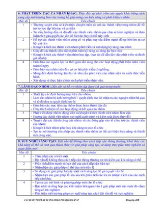CÁC BƢỚC THIẾT KẾ LƢƠNG THEO PHƢƠNG PHÁP 3P Thuyttp-HR
6. PHÁT TRIỂN CÁC CÁ NHÂN KHÁC: Thúc đẩy sự phát triển của người khác bằng cách
cung cấp môi trường làm việc tương hỗ giúp nâng cao hiệu năng và phát triển cá nhân
Mức độ Tiêu chuẩn
1 - Thường xuyên chia sẻ kiến thức chuyên môn và với các thành viên trong nhóm để hỗ
trợ họ học tập liên tục và cải tiến
- Tư vấn, hướng dẫn và dìu dắt các thành viên nhóm qua chia sẻ kinh nghiệm và thảo
luận cách giải quyết các vấn đề hiện tại hay có thể nảy sinh
2 - Hỗ trợ các thành viên nhóm củng cố và phát huy các điểm mạnh đồng thời tìm ra cơ
hội cải tiến
- Khuyến khích các thành viên nhóm phát triển và vận dụng kỹ năng của mình
3 - Giúp đỡ các thành viên nhóm phát triển kỹ năng và năng lực bản thân
- Khuyến khích các thành viên nhóm học tập, theo sát để dẫn dắt việc phát triển và đánh
giá tiến bộ
4 - Đảm bảo các nguồn lực và thời gian sẵn sàng cho các hoạt động phát triển nhân viên
toàn công ty
- Đảm bảo mọi nhân viên đều có cơ hội phát triển công bằng.
- Mang đến định hướng lâu dài và nhu cầu phát triển của nhân viên và cách thức tiến
hành.
- Xây dựng và thực hiện chính sách phát triển nhân viên.
7. LÃNH ĐẠO NHÓM: Dẫn dắt và hỗ trợ nhóm đạt được kết quả mong muốn
Mức độ Tiêu chuẩn
1 - Thiết lập các định hướng/mục tiêu cho nhóm
- Làm cho nhóm bị ảnh hưởng bởi 1 quyết định nào đó nhận ra các nguyên nhân/hệ quả
và từ đó đưa ra quyết định hợp lý
2 - Đảm bảo các mục tiêu của nhóm được hoàn thành đầy đủ
- Chiụ trách nhiệm về các hoạt động và kết quả của nhóm
3 - Phát triển được nhóm, động viên và khuyến khích thành viên nhóm làm việc
- Hướng các thành viên nhóm suy nghĩ cạnh tranh và kiểm soát được thay đổi
4 - Truyền đạt các thành công của nhóm và các đóng góp vào tổ chức tới các thành viên
của nhóm
- Khuyến khích nhóm phát huy khả năng ra toàn tổ chức
- Tạo ra môi trường cho phép các thành viên nhóm có thể cải thiện hiệu năng và thành
tích công việc.
8. SUY NGHĨ SÁNG TẠO: Đặt vấn đề không theo cách tiếp cận thông thường, khai thác các
khả năng có thể và vượt qua thách thức với giải pháp sáng tạo, sử dụng trực giác, trực nghiệm và
quan điểm mới
Mức độ Tiêu chuẩn
1 - Thừa nhận các ý kiến mới
- Đặt vấn đề không theo cách tiếp cận thông thường và tìm kiếm các khả năng có thể
2 - Phân tích điểm mạnh và hạn chế của cách tiếp cận hiện tại
- Nhận diện các giải pháp có thể dựa trên tiền lệ
3 - Sử dụng các giải pháp hiện tại một cách sáng tạo để giải quyết vấn đề
- Nhận diện các giải pháp tối ưu sau khi phân tích các ưu và nhược điểm của các cách
tiếp cận khác
4 - Tạo ra các mô hình và phương pháp mới cho tổ chức
- Hợp nhất và tổng hợp các khái niệm liên quan vào 1 giải pháp mới mà trước đó chưa
từng có trải nghiệm
- Phát triển môi trường gíup suy nghĩ sáng tạo, cách đặt vấn đề và trực nghiệm
 