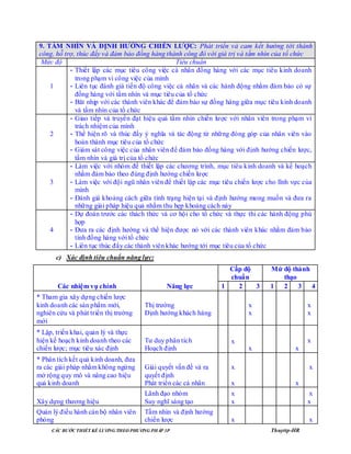 CÁC BƢỚC THIẾT KẾ LƢƠNG THEO PHƢƠNG PHÁP 3P Thuyttp-HR
c) Xác định tiêu chuẩn năng lực:
9. TẦM NHÌN VÀ ĐỊNH HƢỚNG CHIẾN LƢỢC: Phát triển và cam kết hướng tới thành
công, hỗ trợ, thúc đẩy và đảm bảo đồng hàng thành công đó với giá trị và tầm nhìn của tổ chức
Mức độ Tiêu chuẩn
1
- Thiết lập các mục tiêu công việc cá nhân đồng hàng với các mục tiêu kinh doanh
trong phạm vi công việc của mình
- Liên tục đánh giá tiến độ công việc cá nhân và các hành động nhằm đảm bảo có sự
đồng hàng với tầm nhìn và mục tiêu của tổ chức
- Băt nhịp với các thành viên khác để đảm bảo sự đồng hàng giữa mục tiêu kinh doanh
và tầm nhìn của tổ chức
2
- Giao tiếp và truyền đạt hiệu quả tầm nhìn chiến lược với nhân viên trong phạm vi
trách nhiệm của mình
- Thể hiện rõ và thúc đẩy ý nghĩa và tác động từ những đóng góp của nhân viên vào
hoàn thành mục tiêu của tổ chức
- Giám sát công việc của nhân viên để đảm bảo đồng hàng với định hướng chiến lược,
tầm nhìn và giá trị của tổ chức
3
- Làm việc với nhóm để thiết lập các chương trình, mục tiêu kinh doanh và kế hoạch
nhằm đảm bảo theo đúng định hướng chiến lược
- Làm việc với đội ngũ nhân viên để thiết lập các mục tiêu chiến lược cho lĩnh vực của
mình
- Đánh giá khoảng cách giữa tình trạng hiện tại và định hướng mong muốn và đưa ra
những giải pháp hiệu quả nhằm thu hẹp khoảng cách này
4
- Dự đoán trước các thách thức và cơ hội cho tổ chức và thực thi các hành động phù
hợp
- Đưa ra các định hướng và thể hiện được nó với các thành viên khác nhằm đảm bảo
tính đồng hàng với tổ chức
- Liên tục thúc đẩy các thành viên khác hướng tới mục tiêu của tổ chức
Các nhiệm vụ chính Năng lực
Cấp độ
chuẩn
Mứ độ thành
thạo
1 2 3 1 2 3 4
* Tham gia xây dựng chiến lược
kinh doanh các sản phẩm mới,
nghiên cứu và phát triển thị trường
mới
Thị trường
Định hướng khách hàng
x
x
x
x
* Lập, triển khai, quản lý và thực
hiện kế hoạch kinh doanh theo các
chiến lược; mục tiêu xác định
Tư duy phân tích
Hoạch định
x
x x
x
* Phân tích kết quả kinh doanh, đưa
ra các giải pháp nhằm không ngừng
mở rộng quy mô và nâng cao hiệu
quả kinh doanh
Giải quyết vấn đề và ra
quyết định
Phát triển các cá nhân
x
x x
x
Xây dựng thương hiệu
Lãnh đạo nhóm
Suy nghĩ sáng tạo
x
x
x
x
Quản lý điều hành cán bộ nhân viên
phòng
Tầm nhìn và định hướng
chiến lược x x
 