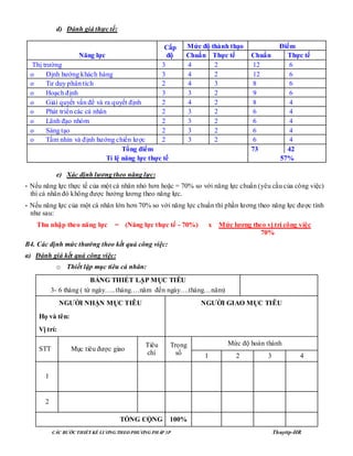 CÁC BƢỚC THIẾT KẾ LƢƠNG THEO PHƢƠNG PHÁP 3P Thuyttp-HR
d) Đánh giá thực tế:
e) Xác định lƣơng theo năng lực:
- Nếu năng lực thực tế của một cá nhân nhỏ hơn hoặc = 70% so với năng lực chuẩn (yêu cầu của công việc)
thì cá nhân đó không được hưởng lương theo năng lực.
- Nếu năng lực của một cá nhân lớn hơn 70% so với năng lực chuẩn thì phần lương theo năng lực được tính
như sau:
B4. Các định mức thƣởng theo kết quả công việc:
a) Đánh giá kết quả công việc:
o Thiết lập mục tiêu cá nhân:
Năng lực
Cấp
độ
Mức độ thành thạo Điểm
Chuẩn Thực tế Chuẩn Thực tế
Thị trường 3 4 2 12 6
o Định hướng khách hàng 3 4 2 12 6
o Tư duy phân tích 2 4 3 8 6
o Hoạch định 3 3 2 9 6
o Giải quyết vấn đề và ra quyết định 2 4 2 8 4
o Phát triển các cá nhân 2 3 2 6 4
o Lãnh đạo nhóm 2 3 2 6 4
o Sáng tạo 2 3 2 6 4
o Tầm nhìn và định hướng chiến lược 2 3 2 6 4
Tổng điểm 73 42
Tỉ lệ năng lực thực tế 57%
Thu nhập theo năng lực = (Năng lực thực tế - 70%) x Mức lƣơng theo vị trí công việc
70%
BẢNG THIẾT LẬP MỤC TIÊU
3- 6 tháng ( từ ngày…..tháng….năm đến ngày….tháng…năm)
NGƢỜI NHẬN MỤC TIÊU NGƢỜI GIAO MỤC TIÊU
Họ và tên:
Vị trí:
STT Mục tiêu được giao
Tiêu
chí
Trọng
số
Mức độ hoàn thành
1 2 3 4
1
2
TỔNG CỘNG 100%
 