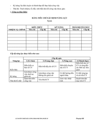 CÁC BƢỚC THIẾT KẾ LƢƠNG THEO PHƢƠNG PHÁP 3P Thuyttp-HR
- Kỹ năng: Sự điêu luyện và thành thạo để thực hiện công việc
- Thái độ: Trách nhiệm, tố chất, tinh thần làm tốt công việc được giao.
c. Công cụ thực hiện:
Cấp độ năng lực đƣợc hiểu nhƣ sau:
BẢNG TIÊU CHÍ XÁC ĐỊNH NĂNG LỰC
Vị trí:
NHIỆM VỤ CHÍNH
KIẾN THỨC KỸ NĂNG THÁI ĐỘ/TỐ CHẤT
Tiêu chí Cấp độ Tiêu chí Cấp độ Tiêu chí Cấp độ
Năng lực
Cấp độ mức
1 (Cơ bản) 2 (Trung cấp) 3 (Nâng cao) 4 (Thành thạo)
Kiến thức
Hiểu biết cơ
bản về CV
Hiểu biết đầy đủ về CV
Hiểu biết chuyên
sâu về CV
Hiểu biết sâu về
CV và rộng đến
các lĩnh vực liên
quan
Kỹ năng
Làm được công
việc dưới sự
giám sát
Làm được công việc
không cần giám sát
Có thể hướng dẫn
người khác
Có thể sáng tạo
và cải tiến CV
Thái độ/tố chất
Quan tâm đến
công việc
Yêu thích CV
Làm việc nhiệt
tình
Quyết tâm đạt
mục tiêu CV
 