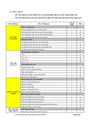 CÁC BƢỚC THIẾT KẾ LƢƠNG THEO PHƢƠNG PHÁP 3P Thuyttp-HR
B- THỰC HIỆN:
B1. Xác định các chức danh cần có trong bộ phận (dựa vào chức năng nhiệm vụ):
B2: Xác định giá trị của chức danh đã xác lập ở B1 (dựa vào bản mô tả) theo bảng sau:
Yếu tố đánh giá Tiêu chí đánh giá
Cấp độ
chuẩn
Điểm
MỨC ĐỘ
TÁC ĐỘNG
Phạm vi ảnh hƣởng
Anh hưởng đến công việc của chính mình 1 8
Anh hưởng đến công việc của người trong bộ phận 2 32
Anh hưởng đến công việc của người ngòai bộ phận 3 56
Anh hưởng đến công việc của toàn công ty 4 80
Mức độ tác động
Tác động kết quả công việc của chính mình 1 9
Tác động đến kết quả công việc của bộ phận 2 36
Tác động đến kết quả công việc của bộ phận khác 3 63
Tác động quan trọng đến toàn công ty 4 90
MỨC ĐỘ
QUẢN LÝ
Số lƣợng nhân viên quản lý
Từ 0 1 6
Từ 1 – 5 2 24
Từ 6 – 10 3 42
Từ 11 – 30 4 60
Chất lƣợng nhân viên
Không có nhân viên 1 6
Nhân viên là lao động phổ thông 2 20
Nhân viên nghiệp vụ 3 34
Nhân viên nghiệp vụ và có cấp quản lý 4 47
Hầu hết là các cấp quản lý 5 60
PHẠM VI TRÁCH
NHIỆM
Đối với công việc của ngƣời khác
Không có trách nhiệmquản lý 1 9
Quản lý một nhóm 2 29
Quản lý một bộ phận 3 49
Quản lý từ 2 bộ phận trở lên 4 69
Quản lý một chi nhánh/công ty 5 90
Đối với quá trình kinh doanh
Chịu trách nhiệm công việc của mình 1 12
Chịu trách nhiệm trên một công đoạn 2 39
Chịu trách nhiệm trên một quy trình 3 66
Chịu trách nhiệm trên một hệ thống (quá trình) kinh doanh 4 93
Chịu trách nhiệm với cả công ty 5 120
MỨC ĐỘ PHỐI
HỢP TRONG
Mức độ quan trọng
Bình thường (mang tính trao đổi thông tin) 1 7
 