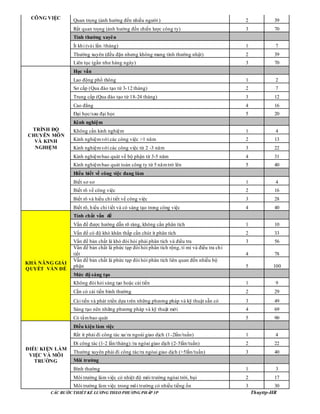 CÁC BƢỚC THIẾT KẾ LƢƠNG THEO PHƢƠNG PHÁP 3P Thuyttp-HR
CÔNG VIỆC Quan trọng (ảnh hưởng đến nhiều người ) 2 39
Rất quan trọng (ảnh hưởng đến chiến lược công ty) 3 70
Tính thƣờng xuyên
Ít khi (vài lần /tháng) 1 7
Thường xuyên (đều đặn nhưng không mang tính thường nhật) 2 39
Liên tục (gần như hàng ngày) 3 70
TRÌNH ĐỘ
CHUYÊN MÔN
VÀ KINH
NGHIỆM
Học vấn
Lao động phổ thông 1 2
Sơ cấp (Qua đào tạo từ 3-12 tháng) 2 7
Trung cấp (Qua đào tạo từ 18-24 tháng) 3 12
Cao đẳng 4 16
Đại học/sau đại học 5 20
Kinh nghiệm
Không cần kinh nghiệm 1 4
Kinh nghiệmvới các công việc >1 năm 2 13
Kinh nghiệmvới các công việc từ 2 -3 năm 3 22
Kinh nghiệmbao quát về bộ phận từ 3-5 năm 4 31
Kinh nghiệmbao quát toàn công ty từ 5 nămtrở lên 5 40
Hiểu biết về công việc đang làm
Biết sơ sơ 1 4
Biết rõ về công việc 2 16
Biết rõ và hiểu chi tiết về công việc 3 28
Biết rõ, hiểu chi tiết và có sáng tạo trong công việc 4 40
KHẢ NĂNG GIẢI
QUYẾT VẤN ĐỀ
Tính chất vấn đề
Vấn đề được hướng dẫn rõ ràng, không cần phân tích 1 10
Vấn đề có độ khó khăn thấp cần chút ít phân tích 2 33
Vấn đề bản chất là khó đòi hỏi phải phân tích và điều tra 3 56
Vấn đề bản chất là phức tạp đòi hỏi phân tích rộng, tỉ mỉ và điều tra chi
tiết 4 78
Vấn đề bản chất là phức tạp đòi hỏi phân tích liên quan đến nhiều bộ
phận 5 100
Mức độ sáng tạo
Không đòi hỏi sáng tạo hoặc cải tiến 1 9
Cần có cải tiến bình thường 2 29
Cải tiến và phát triển dựa trên những phương pháp và kỹ thuật sẵn có 3 49
Sáng tạo nên những phương pháp và kỹ thuật mới 4 69
Có tầmbao quát 5 90
ĐIỀU KIỆN LÀM
VIỆC VÀ MÔI
TRƢỜNG
Điều kiện làm việc
Rất ít phải đi công tác xa/ra ngoài giao dịch (1-2lần/tuần) 1 4
Đi công tác (1-2 lần/tháng) /ra ngòai giao dịch (2-5lần/tuần) 2 22
Thường xuyên phải đi công tác/ra ngòai giao dịch (>5lần/tuần) 3 40
Môi trƣờng
Bình thường 1 3
Môi trường làm việc có nhiệt độ môi trường ngòai trời, bụi 2 17
Môi trường làm việc trong môi trường có nhiều tiếng ồn 3 30
 