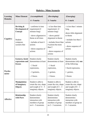 29 
 
Rubrics - Mime Scenario
Learning
Domains
Mime Element (Accomplished)
4 - 5 marks
(Developing)
2- 3 marks
(Emerging)
0 - 1 mark
Cognitive
Devising &
Development of
Concept
Student
composes
scenario that
- conforms to time
requirement (2
minutes long)
- shows alignment to
theme at all times
- includes at least 4
actions
- shows sequence of
actions
- is less than time
requirement (2
minutes long)
- shows partial
alignment to theme
- includes fewer than
4 actions but more
than 2
- shows sequence of
actions
- is less than 1 minute
long,
shows little alignment
to theme
- includes less than 2
actions
- shows sequence of
actions
Psycho-
motor
Gestures, facial
expressions and
freezes
Student clearly
demonstrates at least
- 2 facial
expressions,
- 2 gestures,
- 1 freeze.
Student clearly
demonstrates at least
- 1 facial
expression,
-1 gesture,
- 1 freeze.
Student clearly
demonstrates only one
of the following:
1 facial expression,
1 gesture,
1 freeze.
Manipulation
of Imaginary
Objects
Student is able to
create the size, shape
and weight of 4 – 5
imaginary objects.
Student is able to
create the size, shape
and weight of 2 – 3
imaginary objects.
Student is able to
create the size, shape
and weight of 0 – 1
imaginary objects.
Affective
Relationship
with Peers
Student clearly
demonstrates
interaction with
members of group
on 4 – 5 occasions.
Student clearly
demonstrates
interaction with
members of group
on 2 - 3 occasions.
Student clearly
demonstrates
interaction with
members of group on
0 - 1 occasion.
 