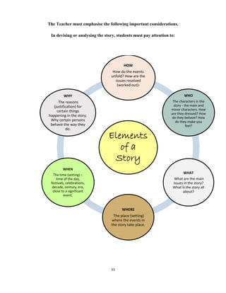 33 
 
The Teacher must emphasise the following important considerations.
In devising or analysing the story, students must pay attention to:
Elements
of a
Story
HOW
How do the events 
unfold? How are the 
issues resolved 
(worked out)?
WHO
The characters in the 
story ‐ the main and 
minor characters. How 
are they dressed? How 
do they behave? How 
do they make you   
feel?
WHAT
What are the main 
issues in the story? 
What is the story all 
about?
WHERE
The place (setting) 
where the events in 
the story take place. 
WHEN
The time (setting) –
time of the day, 
festivals, celebrations, 
decade, century, era, 
close to a significant 
event.
WHY
The reasons 
(justification) for 
certain things 
happening in the story. 
Why certain persons 
behave the way they 
do.
 
