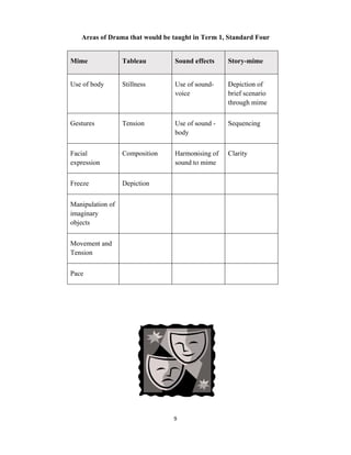  
Areas
Mime
Use of bod
Gestures
Facial
expression
Freeze
Manipulat
imaginary
objects
Movement
Tension
Pace
s of Drama t
Tab
dy Stil
Ten
n
Com
Dep
tion of
t and
that would b
bleau
llness
nsion
mposition
piction
9 
be taught in
Sound e
Use of s
voice
Use of s
body
Harmon
sound to
n Term 1, S
effects S
sound- D
b
t
sound - S
nising of
o mime
C
tandard Fo
Story-mime
Depiction of
brief scenari
through mim
Sequencing
Clarity
our
e
f
o
me
 