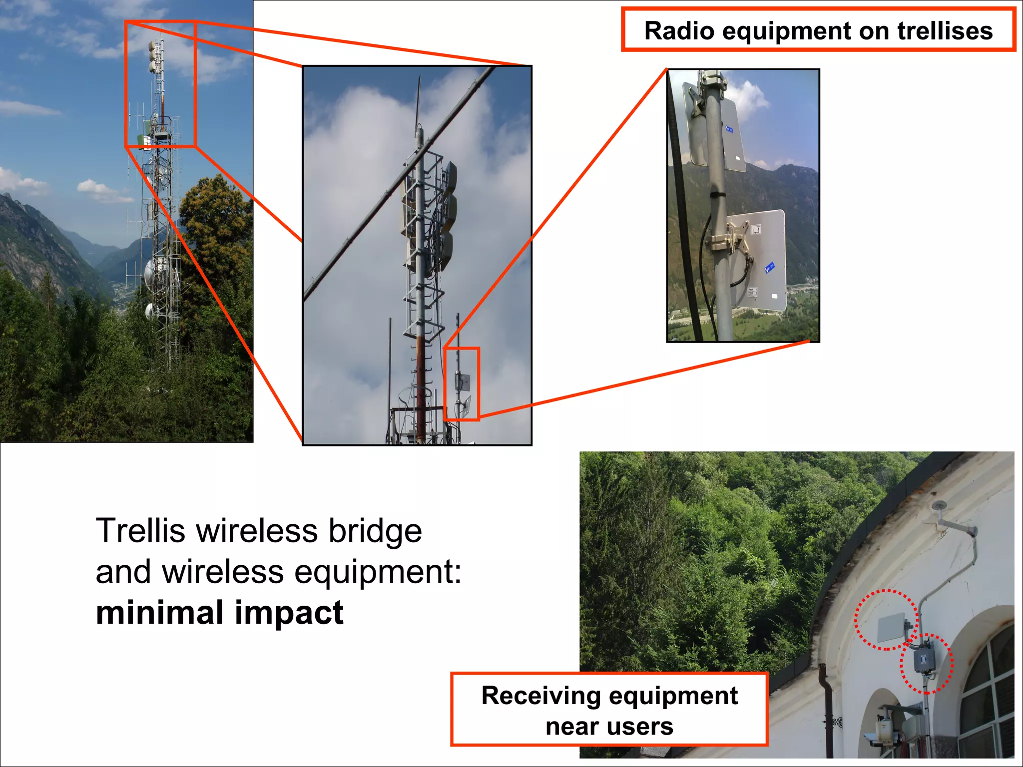 Trellis wireless bridge and wireless equipment:  minimal impact Radio equipment on trellises Receiving equipment near users 