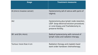 Stage Treatment measures
IA (micro invasive cancer) Hysterectomy (all of uterus with parts of
vagina).
IA2 Hysterectomy plus lymph node resection.
LEEP (loop electrical excision procedure)
or cone biopsy and Trachelectomy to
preserve fertility.
IB1 and IIA (<4cm) Radical hysterectomy with removal of
lymph notes and radiation therapy.
Tumour more than 4 cm Radiation therapy and cisplatin basd
want order handover chemotherapy.
 